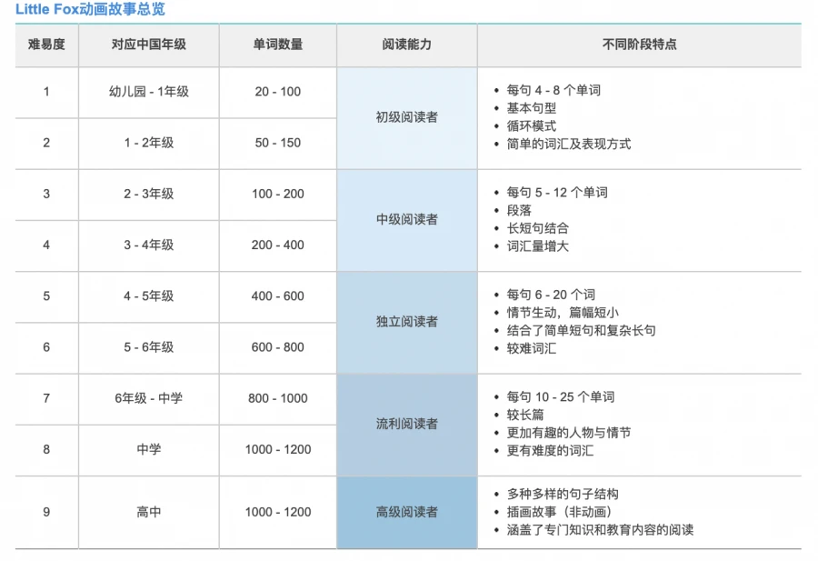Little Fox英語(yǔ)分級(jí)動(dòng)畫(huà)1-9級(jí)高清有字幕（含配套繪本、單詞和音頻MP3）